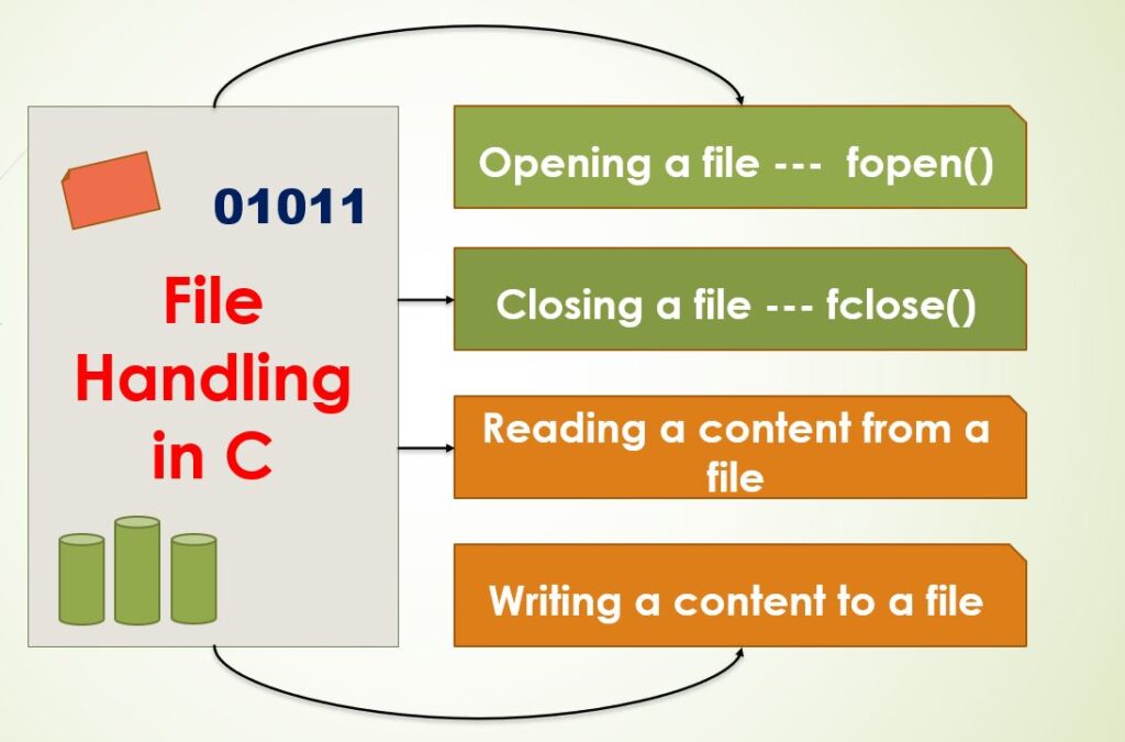 What is file handling in C