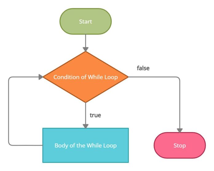 What are Loops in Java? - UseMyNotes