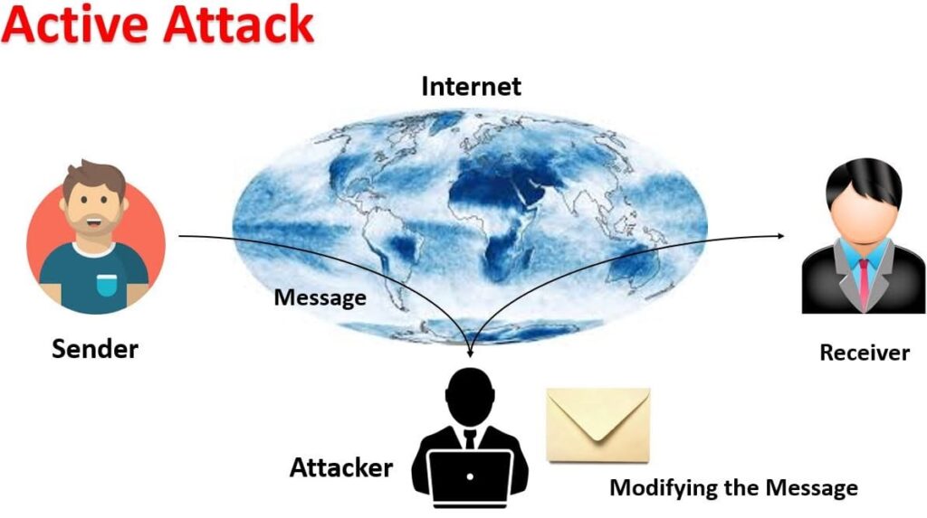 What is Active Attacks?