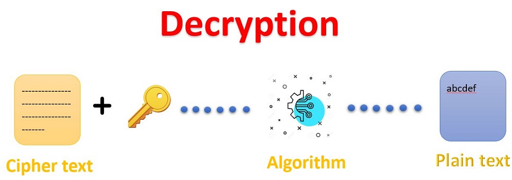What is Decryption Techniques?