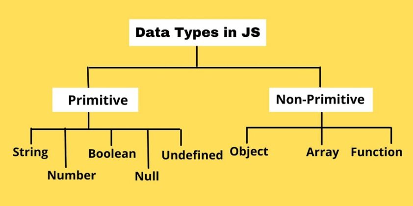 What Are Data Types In JavaScript? - UseMyNotes