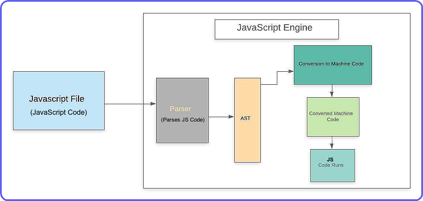 how does javascript work