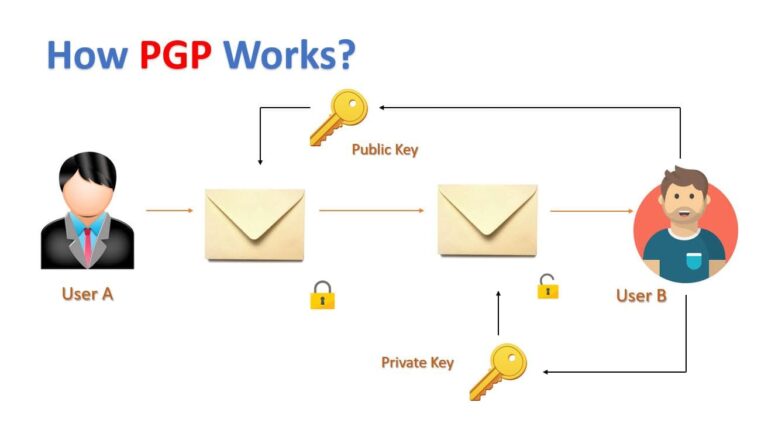 Advantages And Disadvantages Of PGP Encryption UseMyNotes