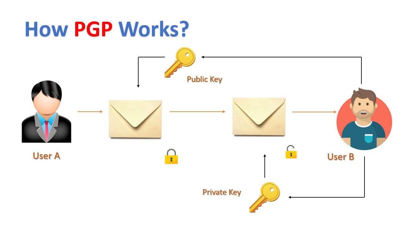 How does PGP encryption work?