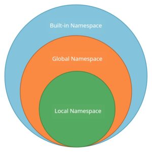 Python Namespace and Scope - UseMyNotes