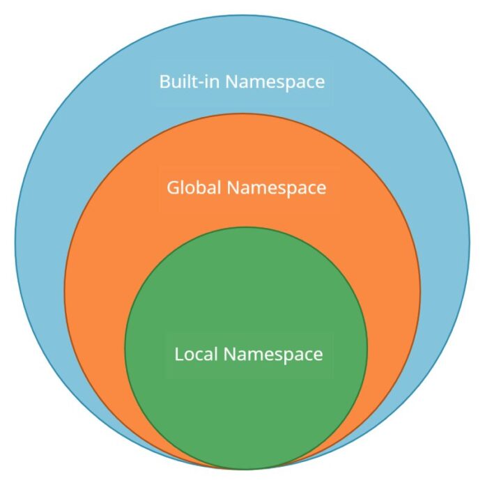 Python Namespace and Scope - UseMyNotes