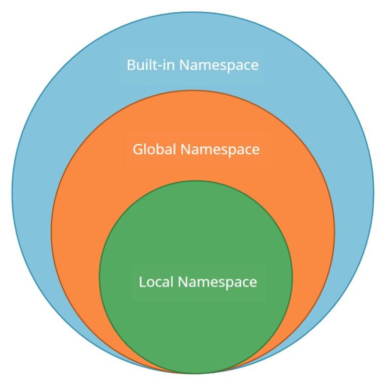 Could You Explain The Meaning Of A Python Namespace