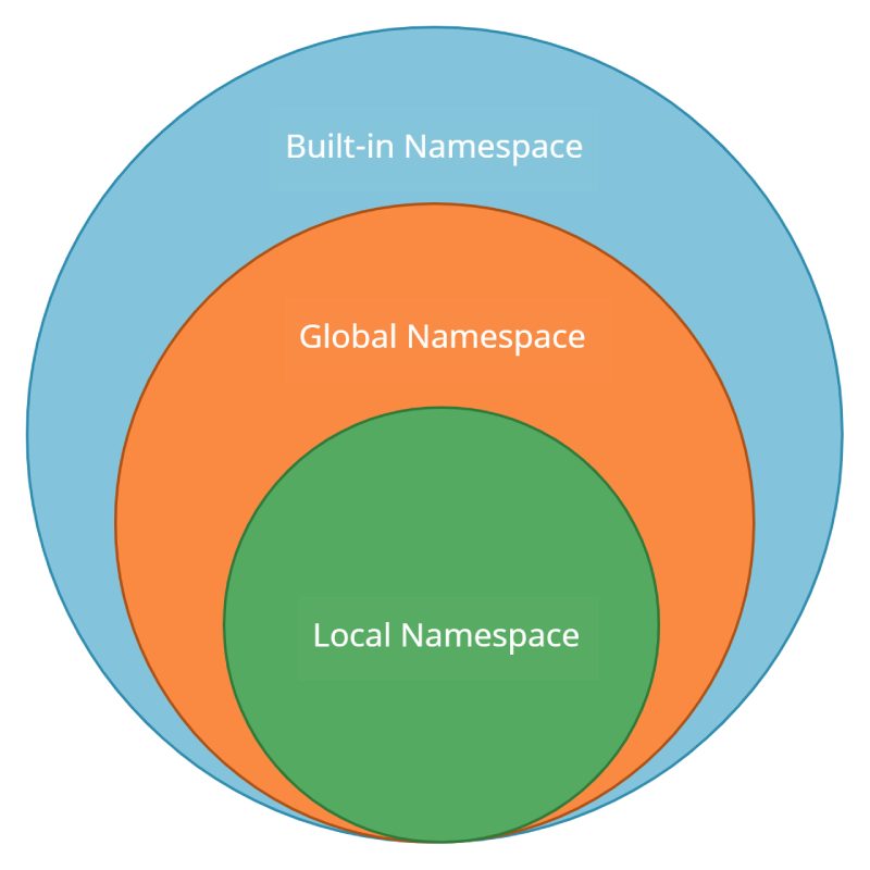 Explain The Use Of Modules And Namespaces In Python