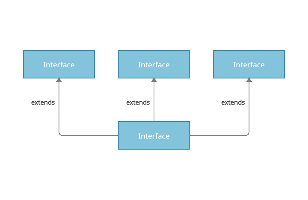 Extending Multiple Interfaces in Java programming