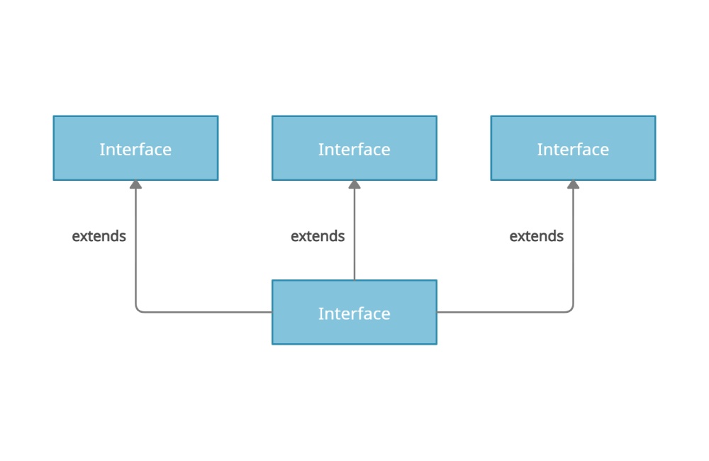 Java Tutorials - Extending an Interface in java