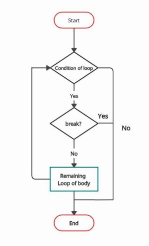 Break and Continue in JavaScript - UseMyNotes