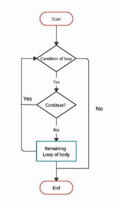 Break and Continue in JavaScript - UseMyNotes