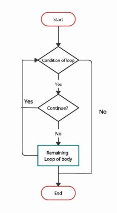 Break and Continue in JavaScript - UseMyNotes