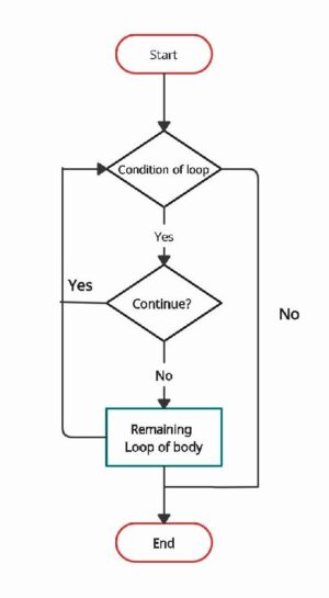 Break and Continue in JavaScript - UseMyNotes