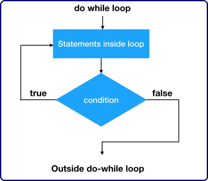 Types of loops in JavaScript - UseMyNotes