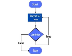 Types of loops in JavaScript - UseMyNotes