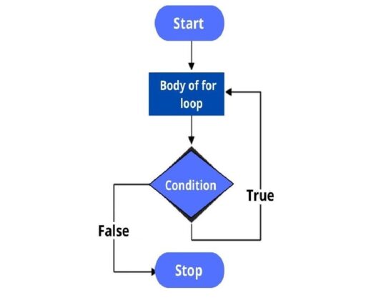 Types of loops in JavaScript - UseMyNotes