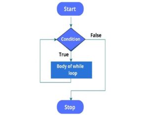 Types of loops in JavaScript - UseMyNotes