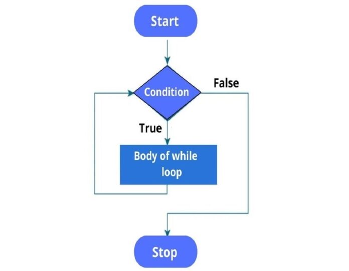 Types of loops in JavaScript - UseMyNotes