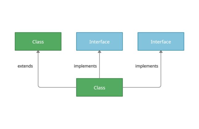 java interface extends class
