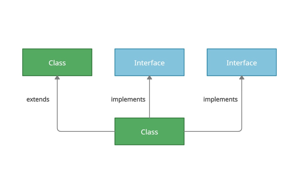 Interface in Java