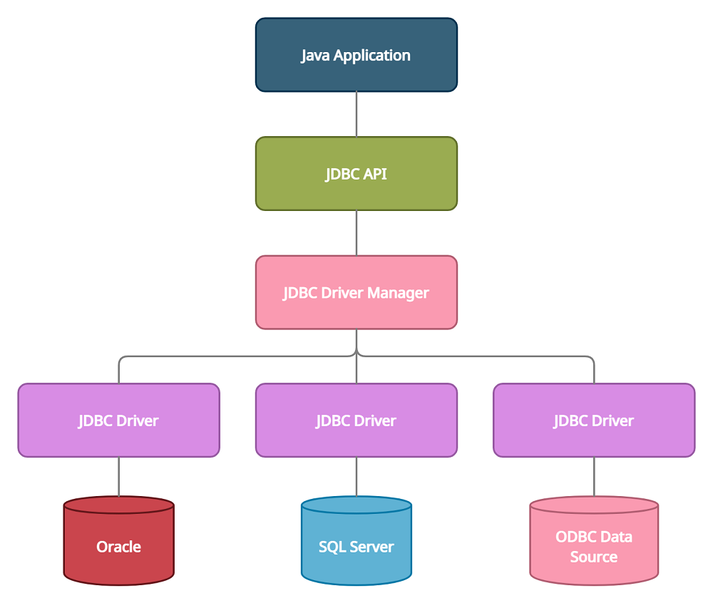 JDBC Architecture in Java Programming