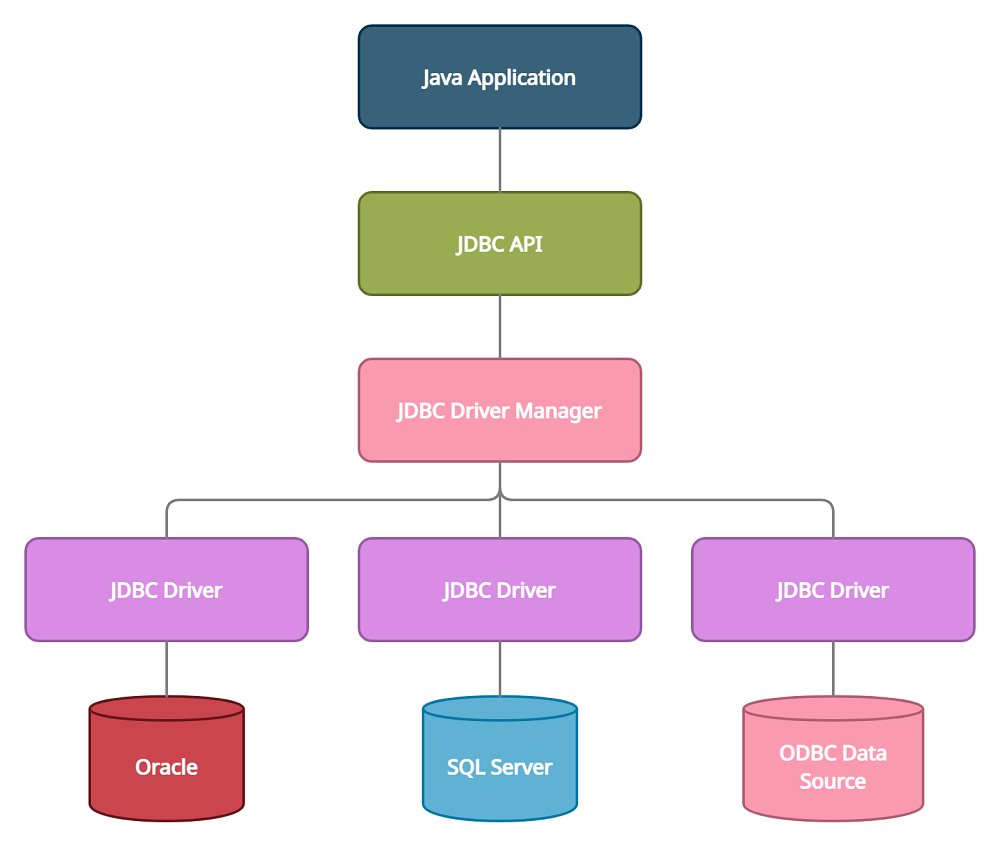 Jdbc. JDBC java и базы данных. JDBC структура. Книга JDBC java и базы данных. Java database Connectivity структура.