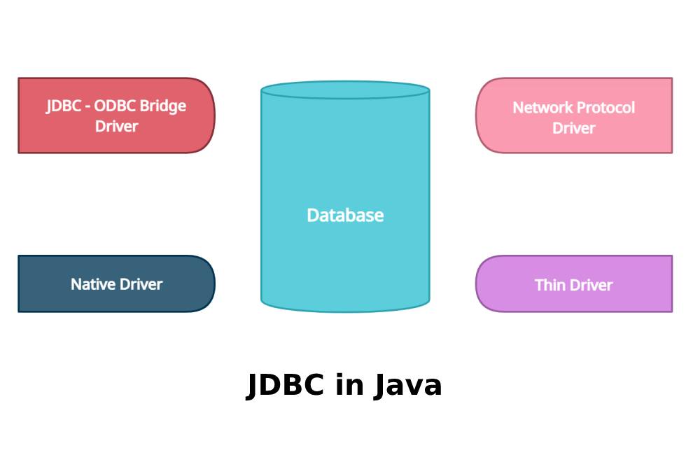 The Architecture Of Jdbc In Java What Is Java Database Connectivity 8287