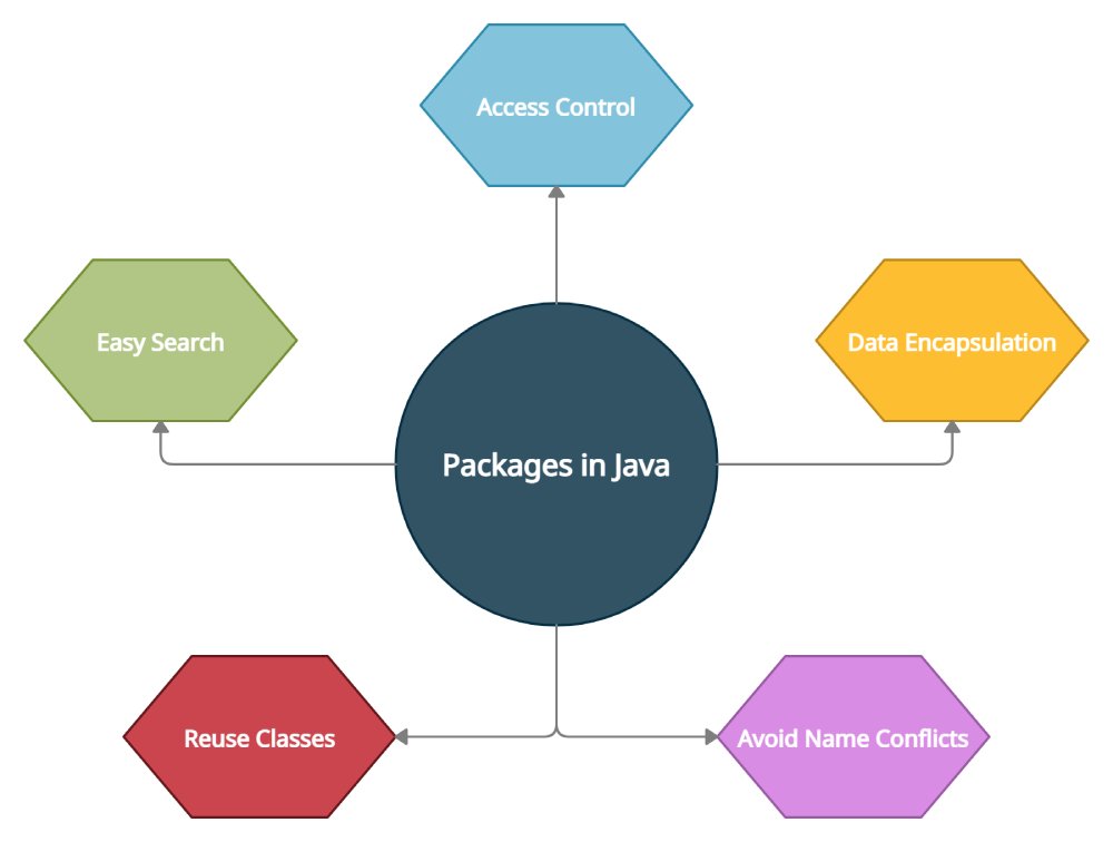 Packages in Java Programming