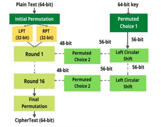 What is DES (Data Encryption Standard) Algorithm? - UseMyNotes