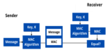 Message Authentication Code (MAC) in Cryptography - UseMyNotes