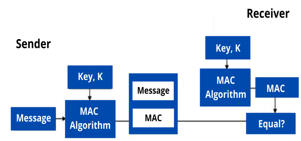 How message authentication code (MAC) works?