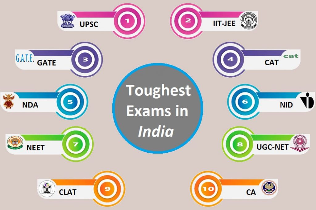 Top 10 Toughest Exams in India