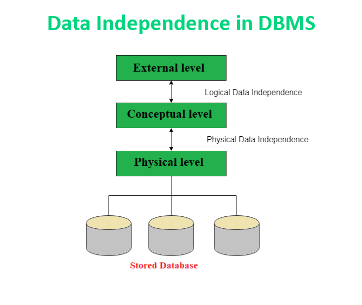 What is Data Independence in DBMS?