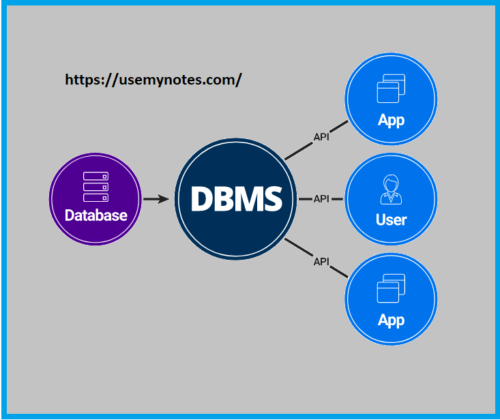 What Is Database Management System - DBMS - UseMyNotes