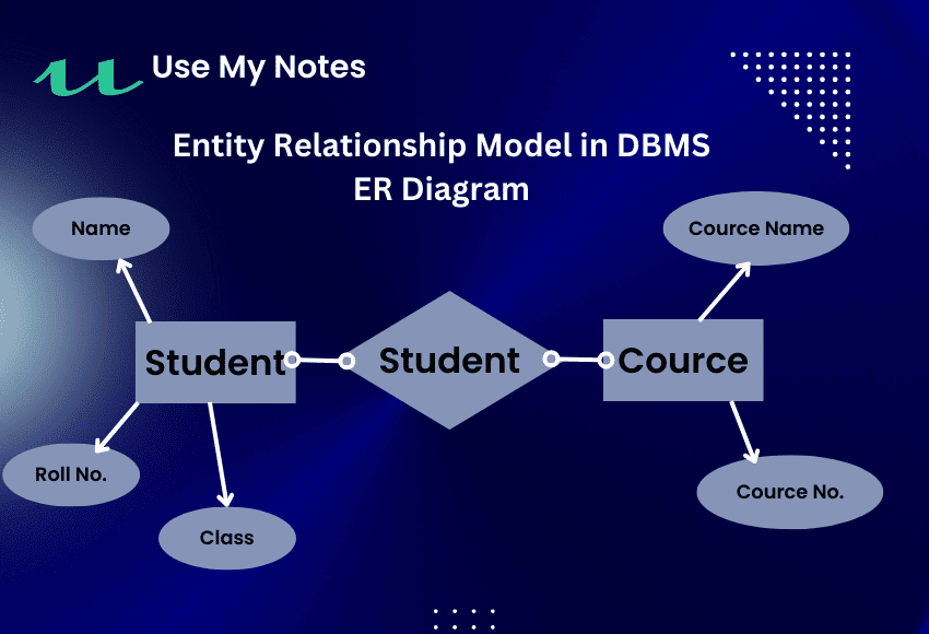 Database Management Systems [DBMS] - UseMyNotes