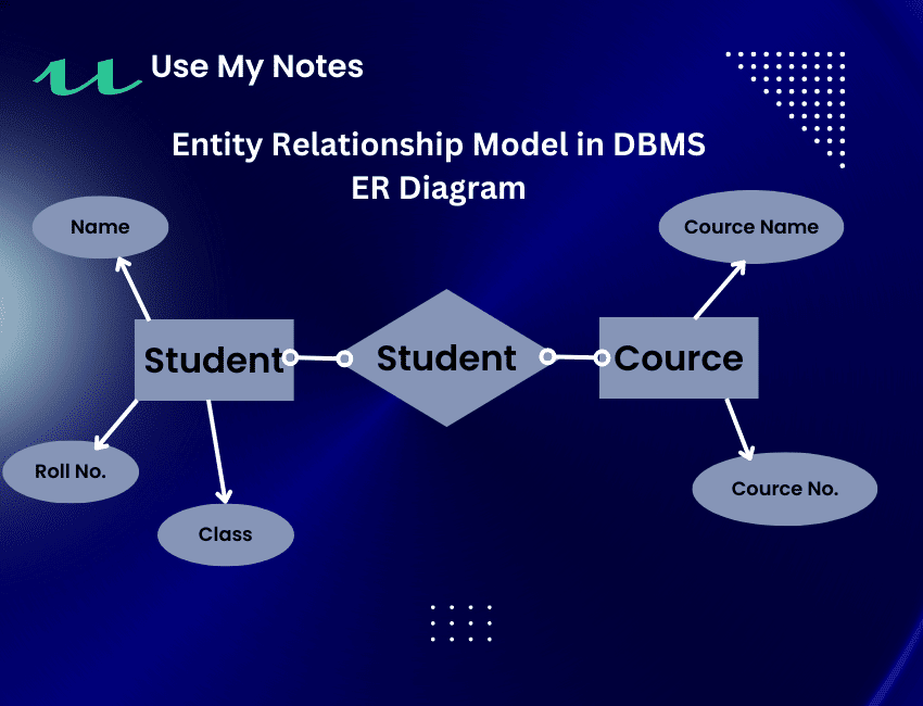 what-is-entity-relationship-model-in-dbms-er-diagram-use-my-notes-my