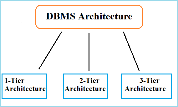 What is DBMS architecture?