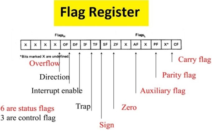 The Block Diagram Of 8085 Microprocessor Usemynotes 1112