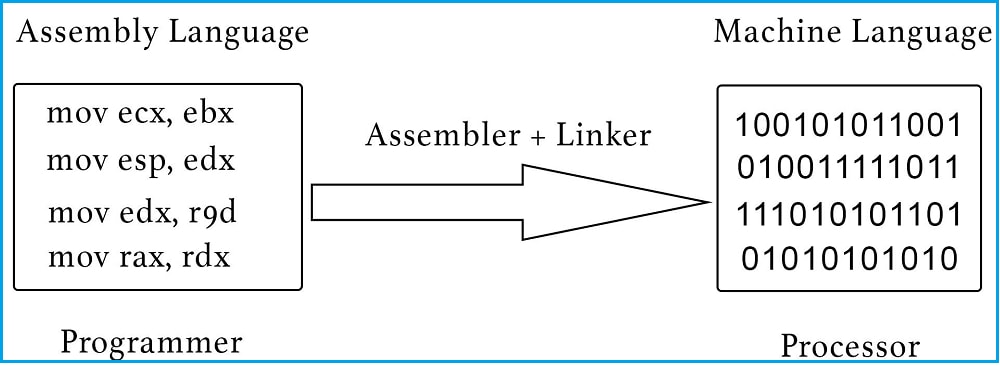 Difference between Assembly Language and Machine Language