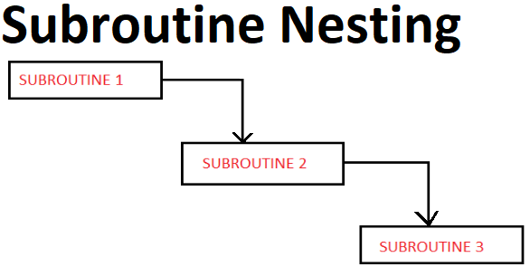 Subroutine nesting in 8085 Microprocessor