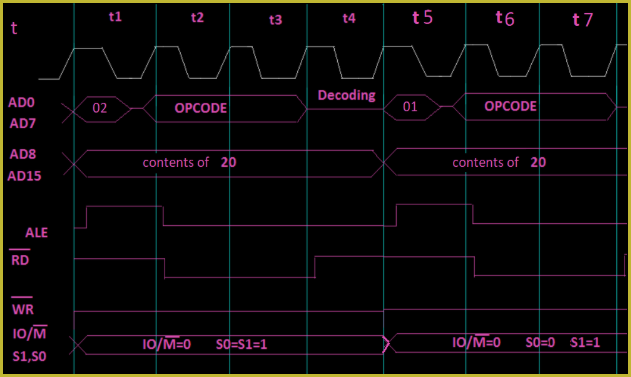 Timing Diagram in Microprocessor