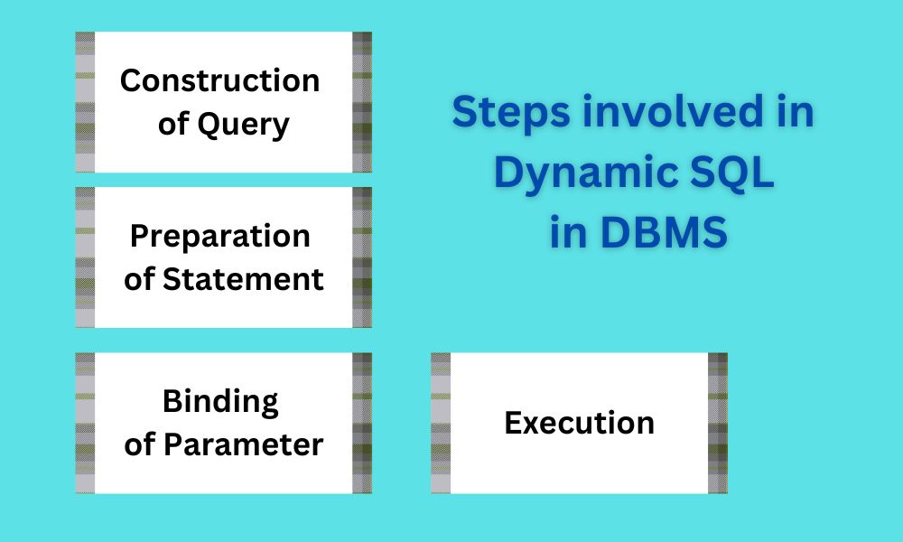 steps involved in Dynamic SQL in DBMS