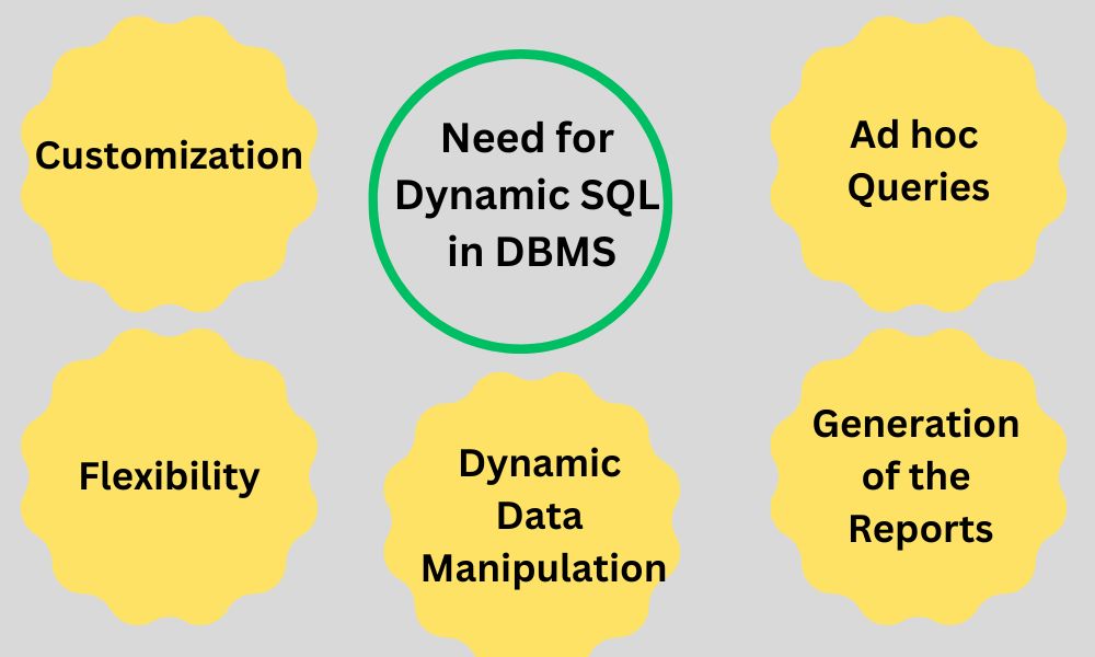 Need for dynamic SQL in DBMS
