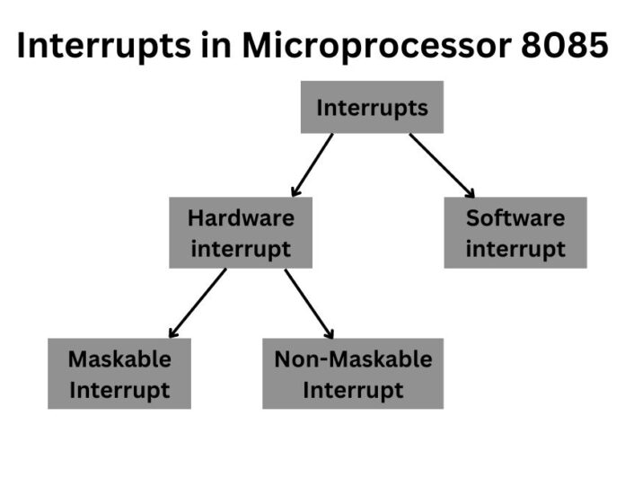 What is Interrupt in Microprocessor 8085 - UseMyNotes