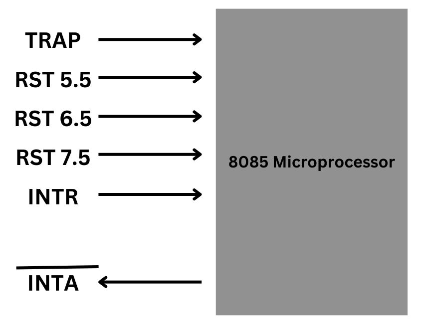 Types of software interrupts in microprocessor 8085