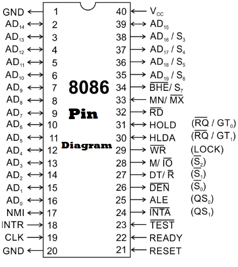 Pin Diagram of 8086 Microprocessors