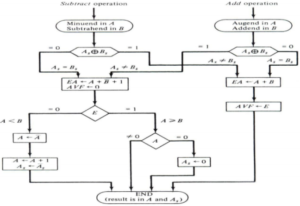Computer Arithmetic Algorithm - UseMyNotes