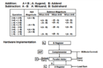 Computer Arithmetic Algorithm - UseMyNotes