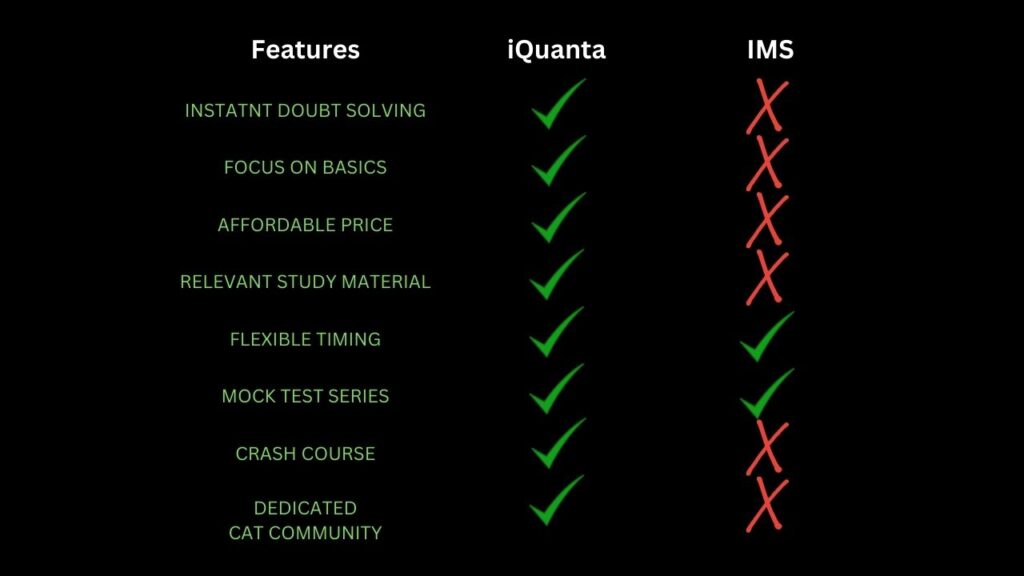 Relative Analysis of iQuanta and IMS